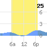 Culebra tide chart for Saturday, June 25, 2022