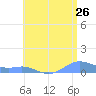 Culebra tide chart for Sunday, June 26, 2022