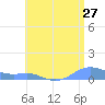 Culebra tide chart for Monday, June 27, 2022