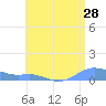 Culebra tide chart for Tuesday, June 28, 2022