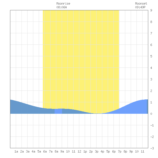 Culebra tide chart for Thursday, June 2, 2022