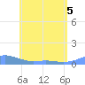 Culebra tide chart for Sunday, June 5, 2022