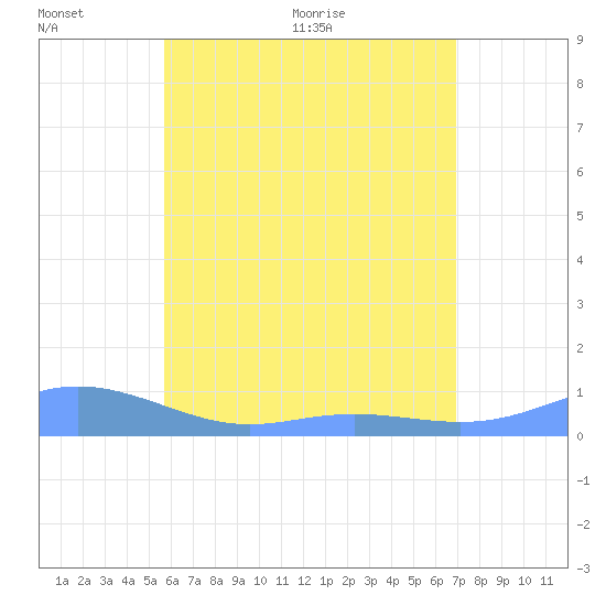 Culebra tide chart for Monday, June 6, 2022