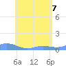 Culebra tide chart for Tuesday, June 7, 2022