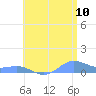 Culebra tide chart for Sunday, July 10, 2022