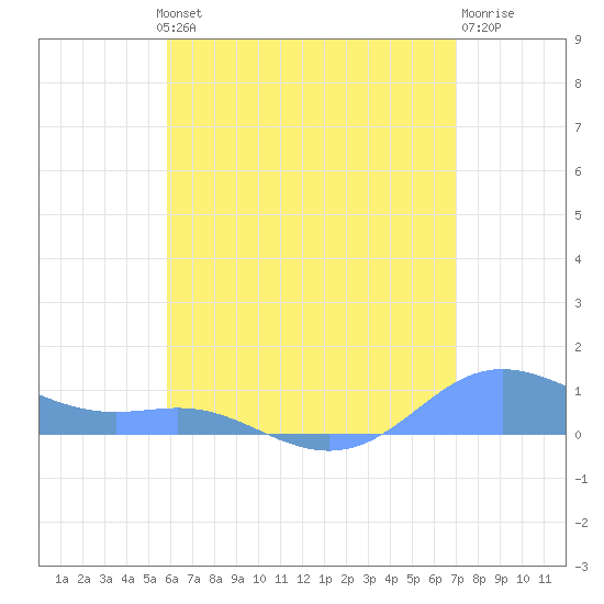 Culebra tide chart for Wednesday, July 13, 2022