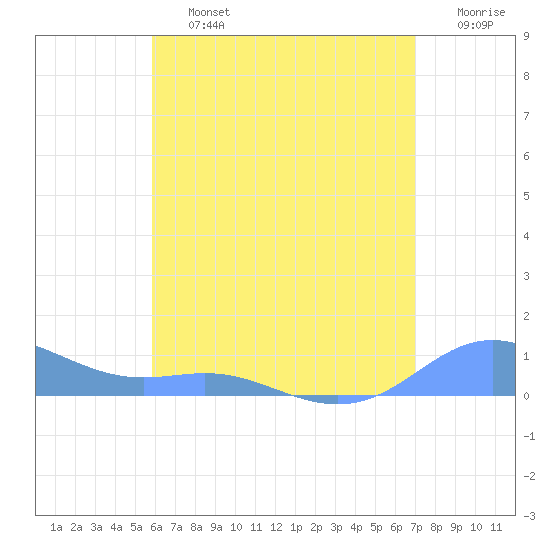 Culebra tide chart for Friday, July 15, 2022