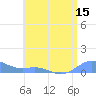 Culebra tide chart for Friday, July 15, 2022