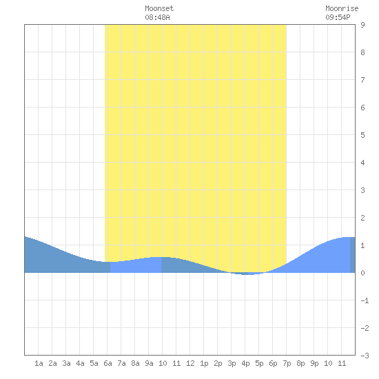 Culebra tide chart for Saturday, July 16, 2022