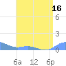 Culebra tide chart for Saturday, July 16, 2022
