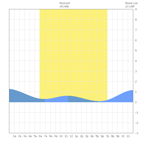 Culebra tide chart for Sunday, July 17, 2022