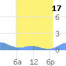 Culebra tide chart for Sunday, July 17, 2022