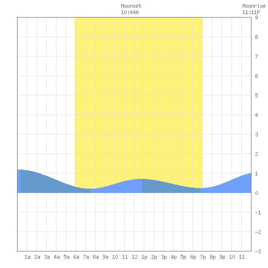 Culebra tide chart for Monday, July 18, 2022