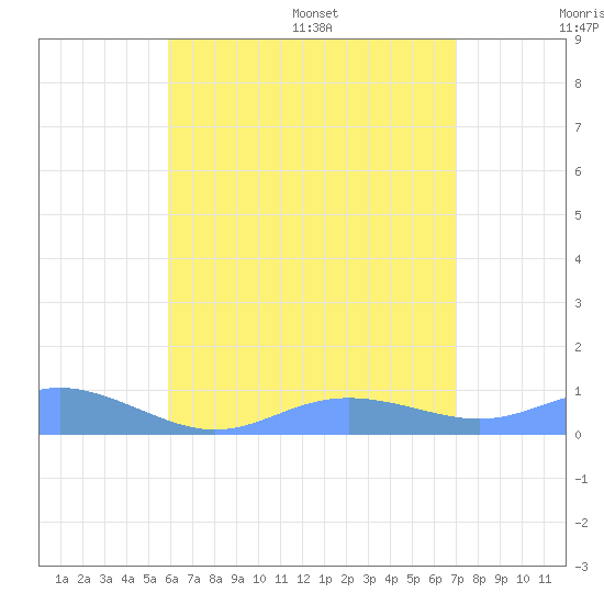Culebra tide chart for Tuesday, July 19, 2022