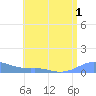 Culebra tide chart for Friday, July 1, 2022