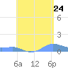 Culebra tide chart for Sunday, July 24, 2022