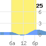 Culebra tide chart for Monday, July 25, 2022