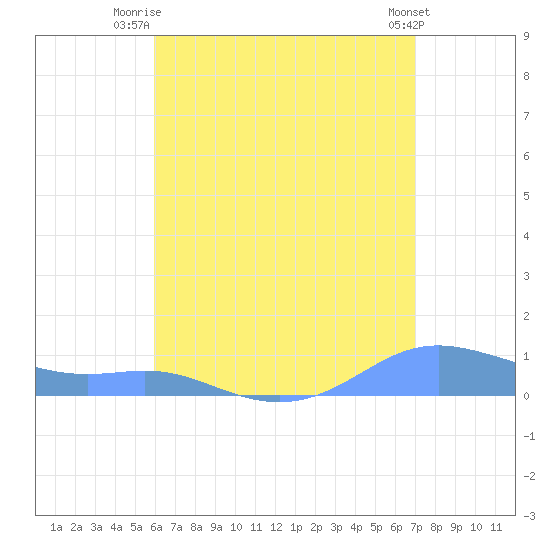 Culebra tide chart for Tuesday, July 26, 2022