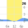 Culebra tide chart for Tuesday, July 26, 2022