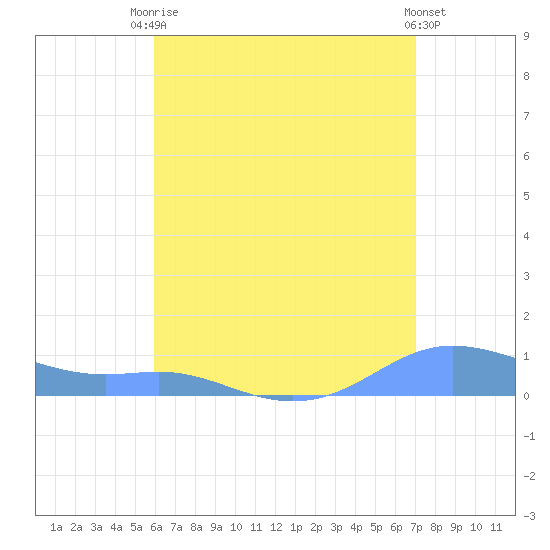 Culebra tide chart for Wednesday, July 27, 2022