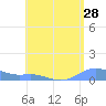 Culebra tide chart for Thursday, July 28, 2022