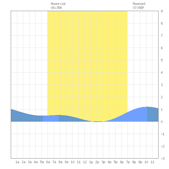 Culebra tide chart for Friday, July 29, 2022