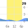 Culebra tide chart for Friday, July 29, 2022