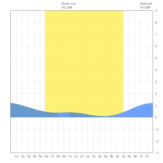 Culebra tide chart for Saturday, July 2, 2022