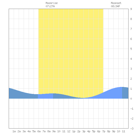 Culebra tide chart for Saturday, July 30, 2022