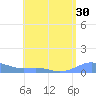 Culebra tide chart for Saturday, July 30, 2022