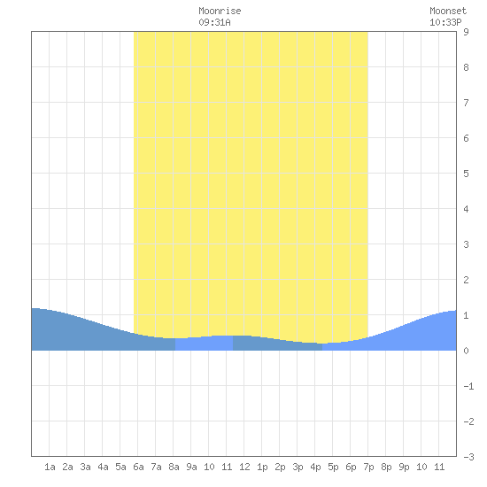 Culebra tide chart for Sunday, July 3, 2022