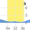 Culebra tide chart for Sunday, July 3, 2022