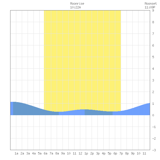 Culebra tide chart for Monday, July 4, 2022