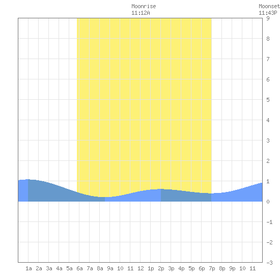 Culebra tide chart for Tuesday, July 5, 2022