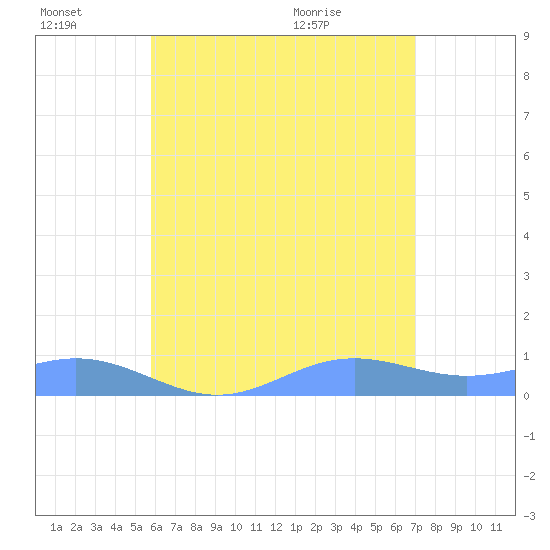 Culebra tide chart for Thursday, July 7, 2022