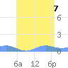 Culebra tide chart for Thursday, July 7, 2022