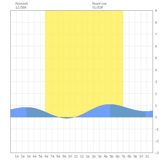 Culebra tide chart for Friday, July 8, 2022