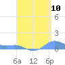Culebra tide chart for Wednesday, August 10, 2022