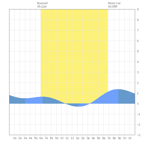 Culebra tide chart for Thursday, August 11, 2022