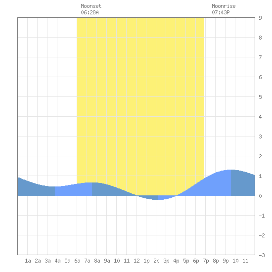 Culebra tide chart for Friday, August 12, 2022