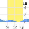 Culebra tide chart for Saturday, August 13, 2022