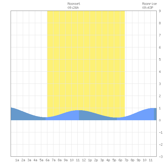 Culebra tide chart for Monday, August 15, 2022