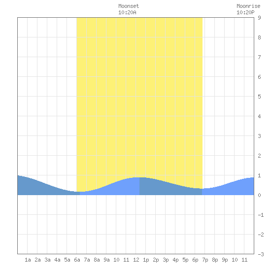 Culebra tide chart for Tuesday, August 16, 2022