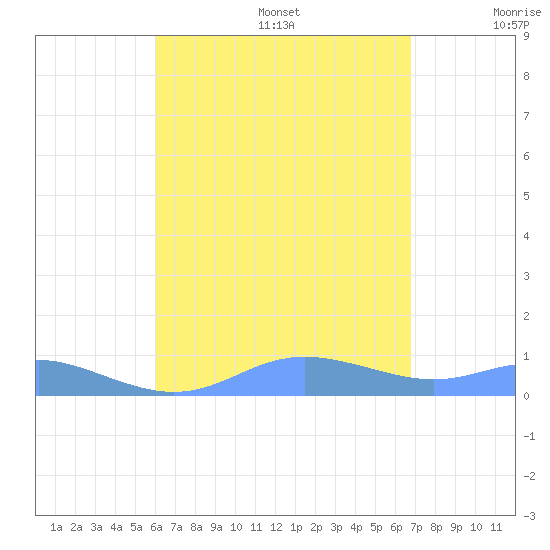 Culebra tide chart for Wednesday, August 17, 2022
