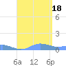 Culebra tide chart for Thursday, August 18, 2022