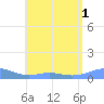 Culebra tide chart for Monday, August 1, 2022