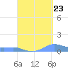 Culebra tide chart for Tuesday, August 23, 2022