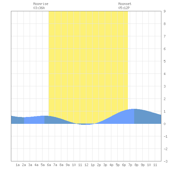 Culebra tide chart for Wednesday, August 24, 2022