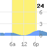 Culebra tide chart for Wednesday, August 24, 2022