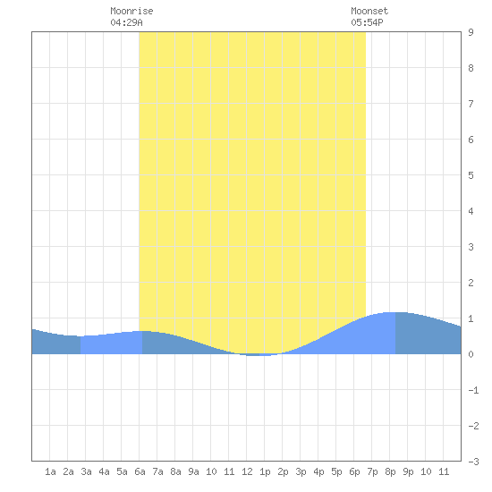 Culebra tide chart for Thursday, August 25, 2022